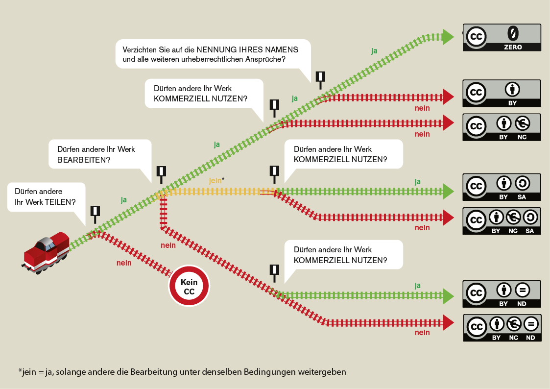 Infografik, die Creative Commons Lizenzen im Überblick zeigt