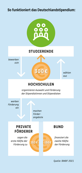 Infografik mit dem Titel "Wie funktioniert das Deutschlandstipendium?"