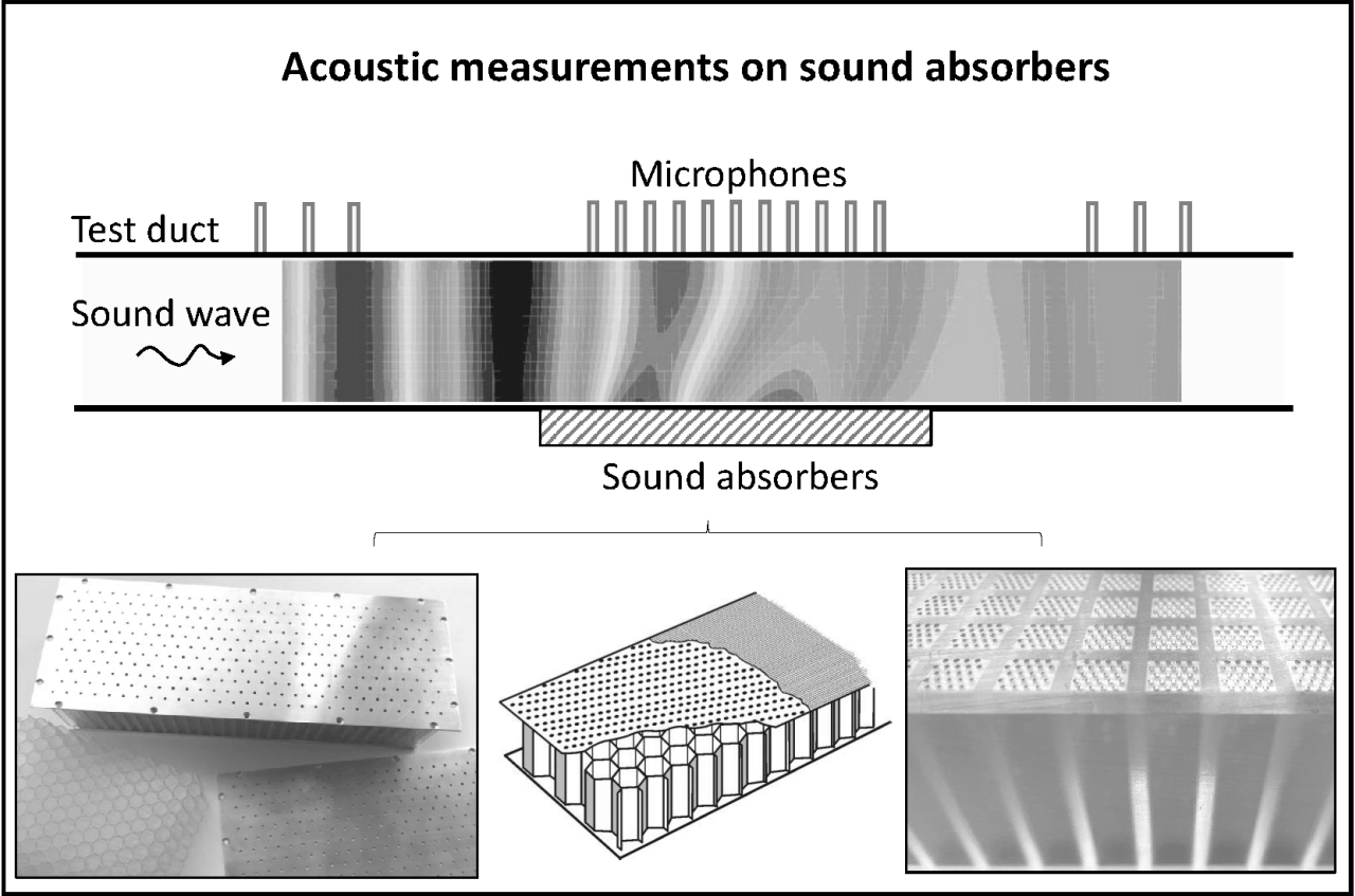 Abbildung mit einem Messaufbau-Schema zur Untersuchung von Schallabsorbern in einem Prüfrohr mit Mikrofonen sowie Detailansichten der verwendeten perforierten und wabenförmigen Absorberstrukturen