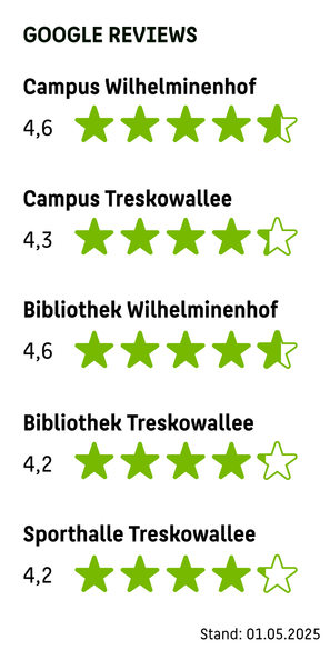 Das Bild zeigt Google-Bewertungen für verschiedene Einrichtungen der HTW Berlin, Stand 01.11.2024. Die Bewertungen sind in Form von Sternen (maximal fünf) dargestellt: Campus Wilhelminenhof: 4,6 Sterne, Campus Treskowallee: 4,3 Sterne, Bibliothek Wilhel