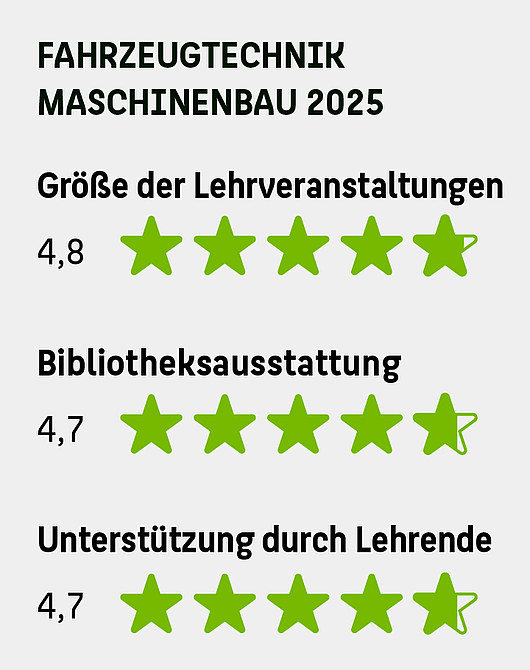 Bewertung der Studiengänge Fahrzeugtechnik und Maschinenbau im Jahr 2025: Größe der Lehrveranstaltungen (4,8 von 5 Sternen), Bibliotheksausstattung (4,7), Unterstützung durch Lehrende (4,7)