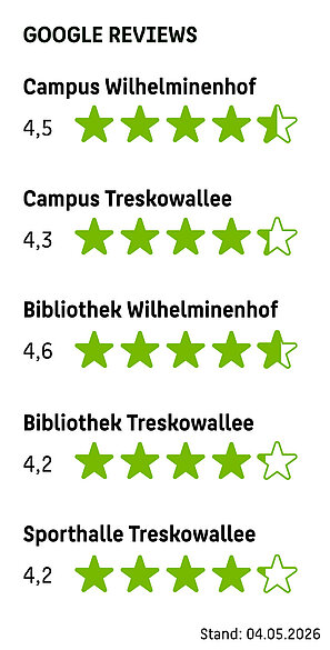 Das Bild zeigt Google-Bewertungen für Campus Wilhelminenhof: 4,5 Sterne (von 5 Sternen), Campus Treskowallee: 4,2, Bibliothek Wilhelminenhof: 4,6, Bibliothek Treskowallee: 4,1, Sporthalle Treskowallee: 4,2. Stand 01.11.2025