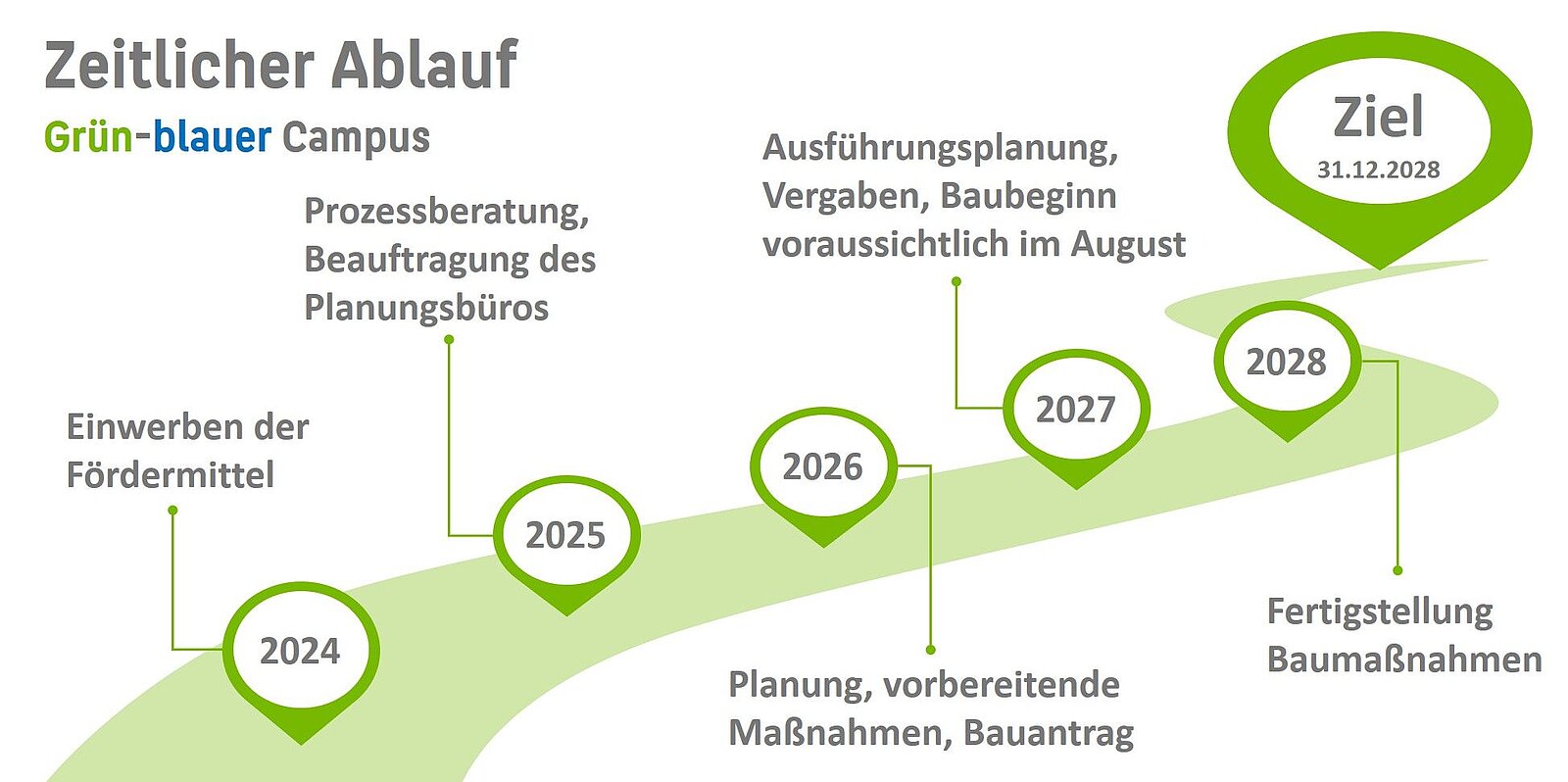 Zeitplan für die Realisierung des Projekts Grün-blauer Campus © HTW Berlin Zeitplan für die Realisierung des Projekts Grün-blauer Campus © HTW Berlin